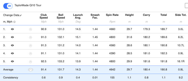 TaylorMade Qi10 Tour Rescue Hybrid Daten